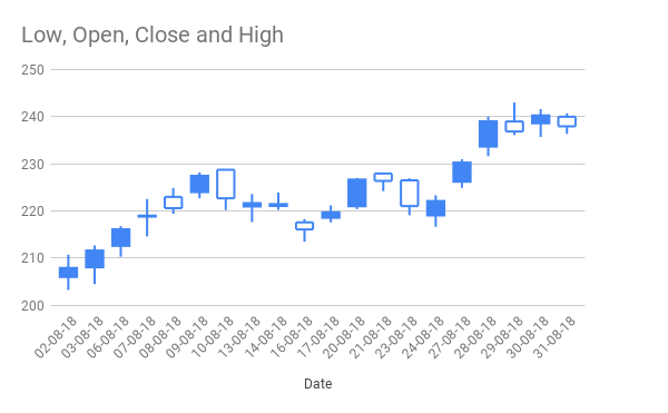 Candlestick Graph in Google Doc Sheets