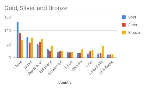 Column Graph in Google Sheets - Vertical Bars