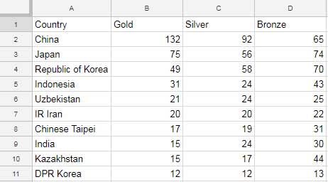 Data format for Bar Chart in Google Sheets