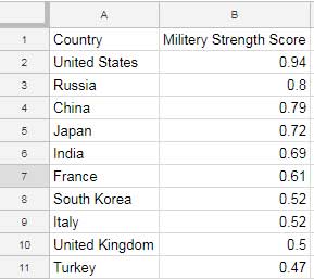 Data format for Pie Graph in Google Spreadsheets