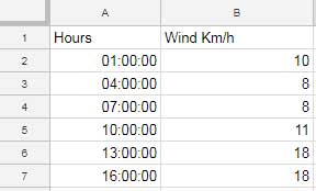 Data Format for Scatter Graph in Google Spreadsheets