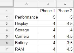 Data format for Radar Graph in Google Spreadsheets