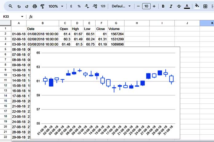 Candlestick Chart Created Using GOOGLEFINANCE Data