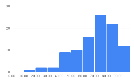 Histogram Graph in Google Sheets