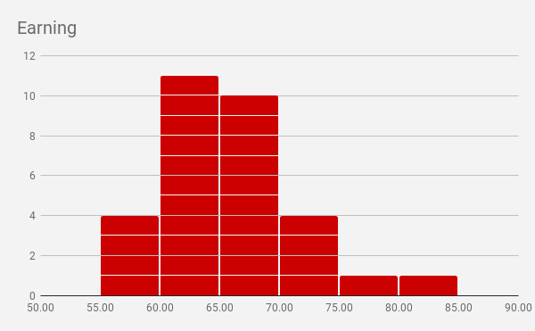 Histogram Chart with Item Dividers in Google Sheets