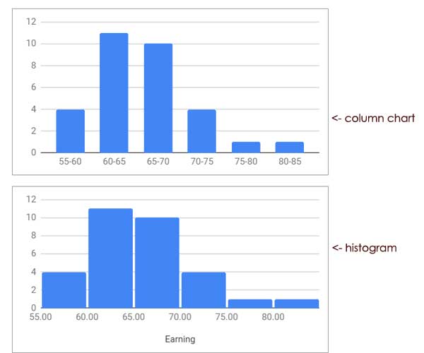 Column Chart as an Alternative to Histogram