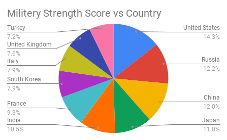 Pie Graph in Google Spreadsheets