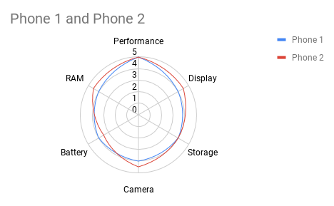 Google Chart Radar