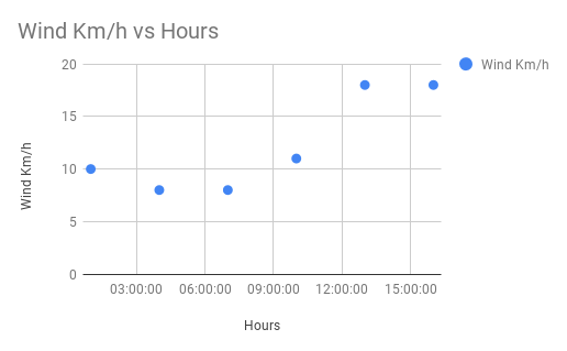 Scatter Graph in Google Spreadsheets