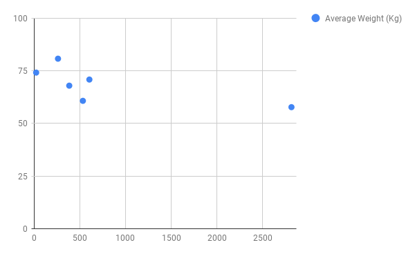 properly drawn Scatter graph