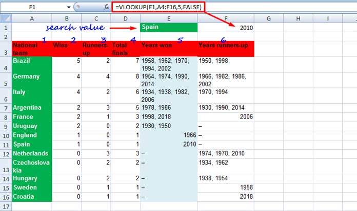 The basic VLOOKUP Excel formula example