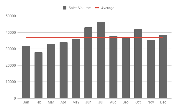 Horizontal Average Line in Column Chart