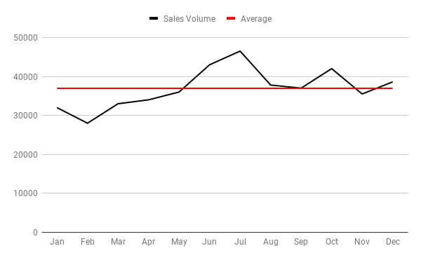 Horizontal Average Line in Line Chart