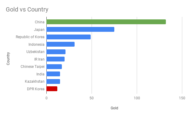How to change data point colors in bar charts