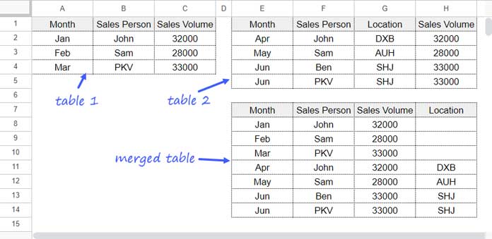 Merging two tables by vertical stacking in Google Sheets