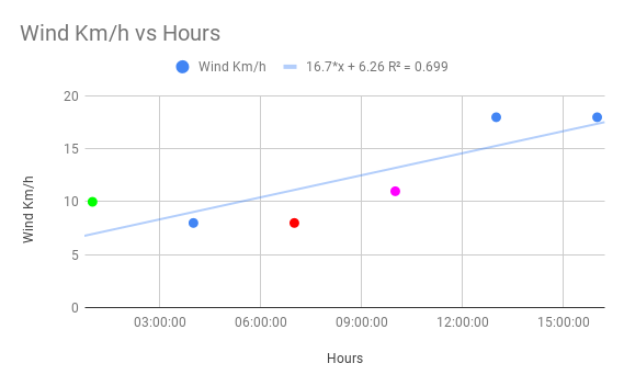 Scatter chart with colored data points