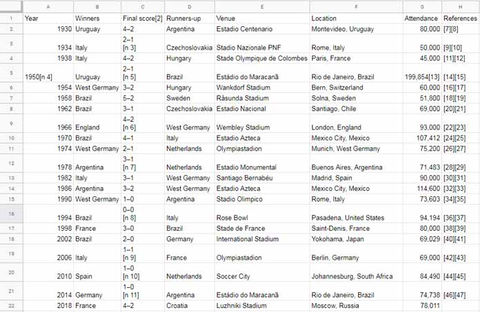 Avoid auto sorting in Query Group By clause - FIFA Finals Sample Data