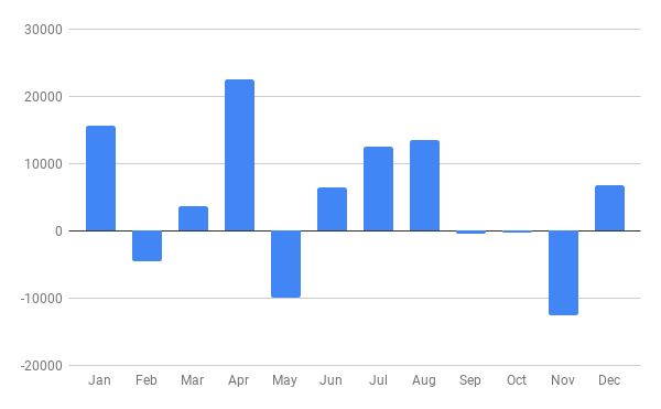 Default Column chart in Google Sheets with negative bars