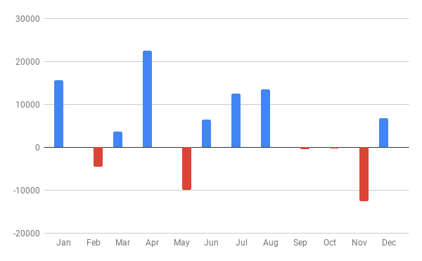 Column chart with red colors for negative bars in Google Sheets