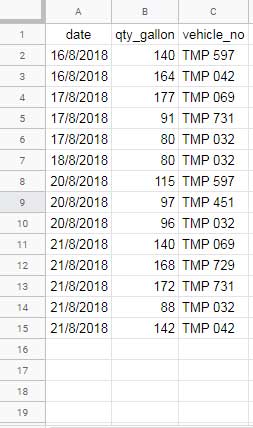 DMIN sample data in Sheets