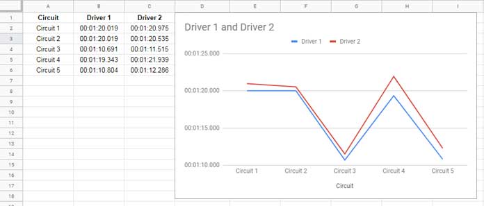 Example Line chart using lap times in milliseconds