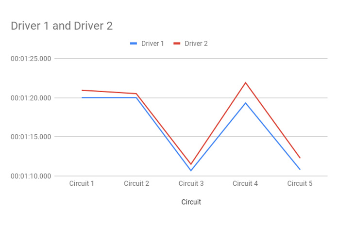 How To Plot A Line Chart Using Lap Times In Milliseconds In Google Sheets