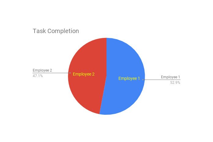 Pie Chart Google Sheets