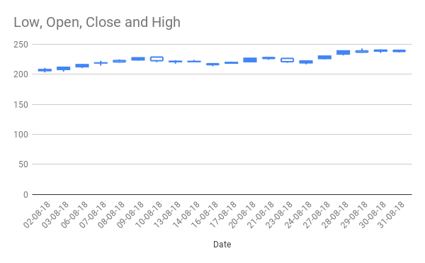 Candlestick vs column (floating) chart