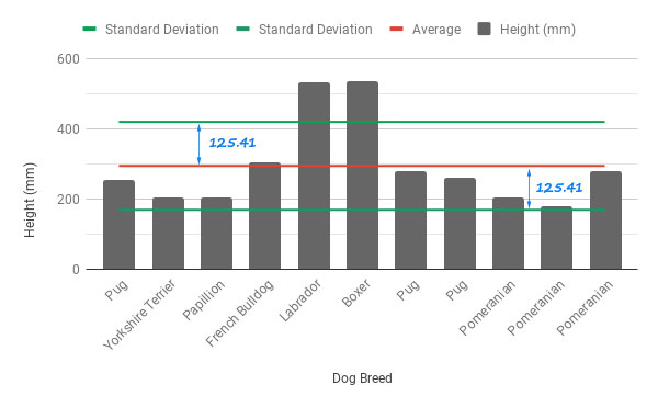 Standard deviation chart in Google Sheets