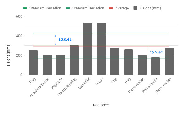 Standard Deviation Chart in Google Sheets