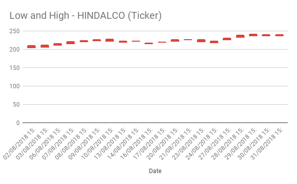 Floating Column Chart showing security info