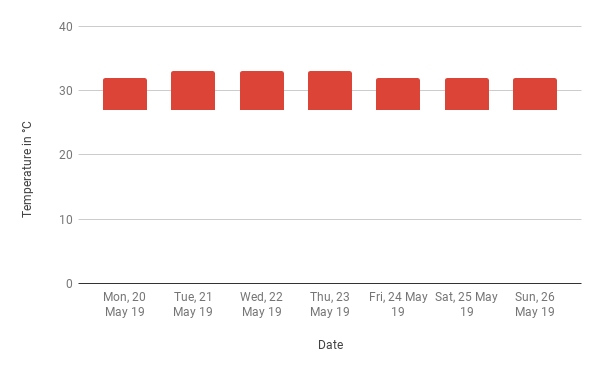 Floating column chart in Google Sheets - Temperate low and high