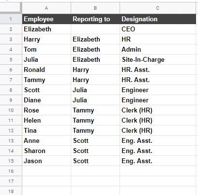 Making An Organizational Chart In Google Sheets