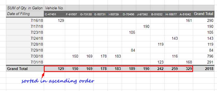 Pivot Table Grand Total Columns Sorted in Ascending Order