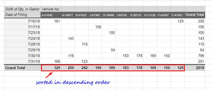 Pivot Table Grand Total Columns Sorted in Descending Order