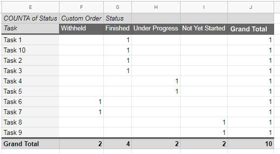 Example - Sort Pivot Table Columns in the Custom Order in Google Sheets