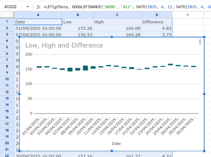 Floating column chart in Google Sheets showing stock price range using GOOGLEFINANCE data