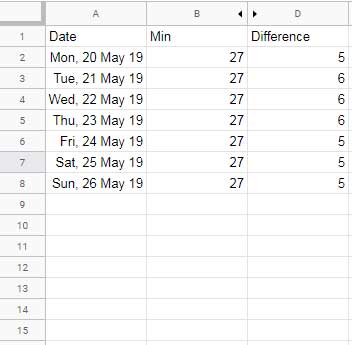 Min, Max Temp and difference for a week formatted