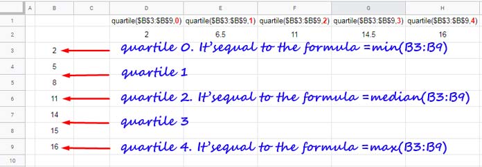 Example to the Quartile Function in Google Sheets