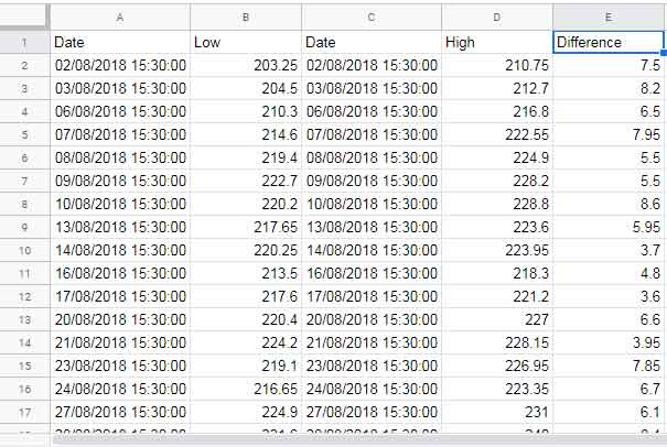 Low - High stock price and difference for chart