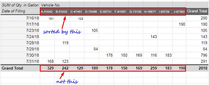 how-to-sort-pivot-table-grand-total-columns-in-google-sheets