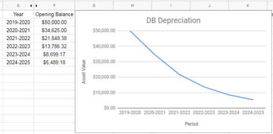 DB Line Chart in Google Sheets