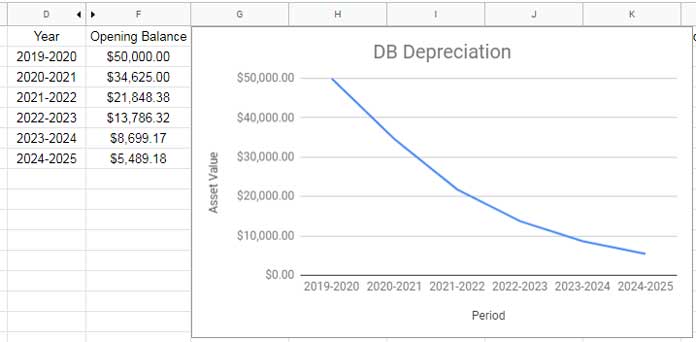 DB Line Chart in Docs Sheets