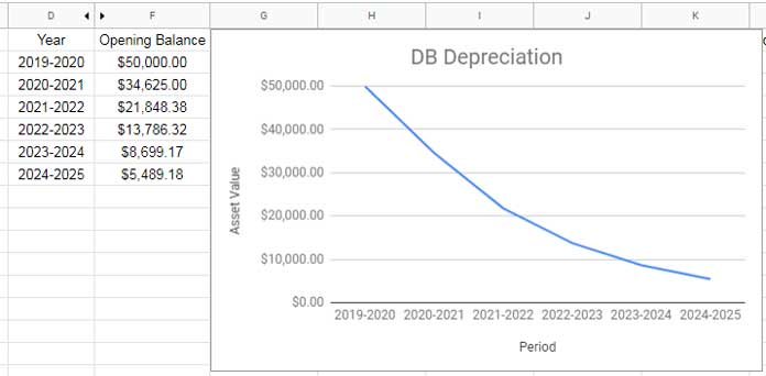 DB Line Chart Example in Google Sheets