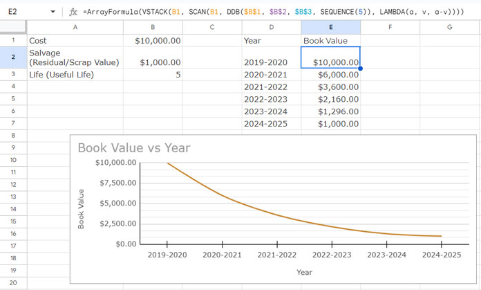 DDB Depreciation Chart in Google Sheets