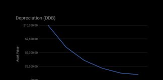 DDB chart