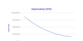 SYD Depreciation Chart in Google Sheets