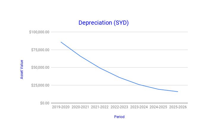 Depreciation Chart