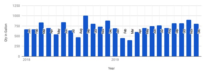 Displaying month and year in x-axis in column chart