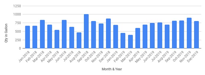 Biểu đồ cột với tháng và tên năm đông đúc